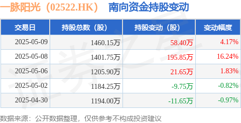 易融资 一脉阳光（02522.HK）：5月9日南向资金增持58.4万股