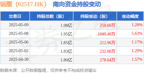 常盈股票 锅圈（02517.HK）：5月9日南向资金增持250.6万股