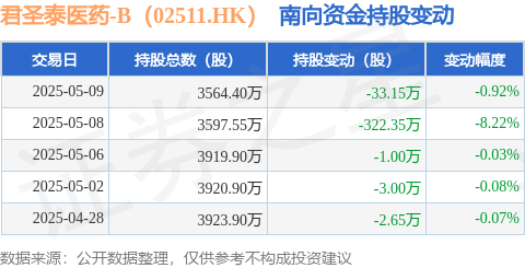 大牛证券 君圣泰医药-B（02511.HK）：5月9日南向资金减持33.15万股