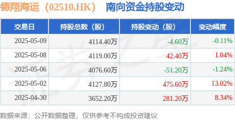 涨停吧 德翔海运（02510.HK）：5月9日南向资金减持4.6万股
