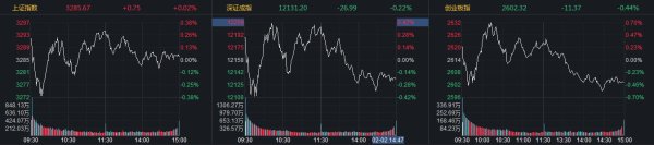 顶级配资 A股震荡走低，北向资金连续17日加仓！消费股全线活跃