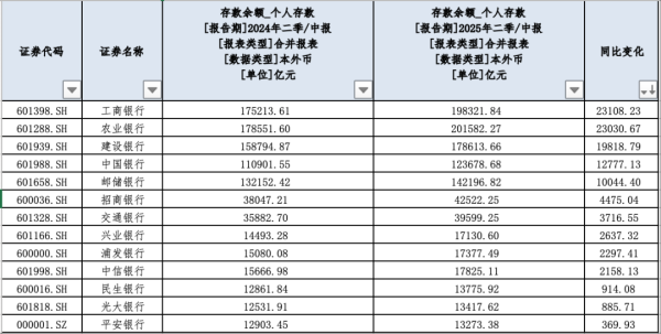 实配网配资 13家银行个人存款同比增11.9万亿